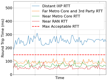 Round-trip Times